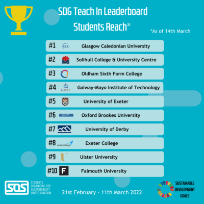 SDG Teach In Leaderboard showing the College second
